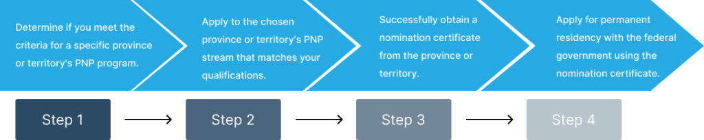 How to apply to Provincial Nominee Program graph with 4 steps